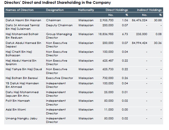 sarawak plantations shares 2