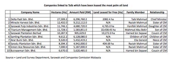 Taib companies