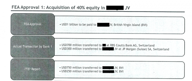 Only $300 million was actually transferred to the JV, the rest went to Good Star's Coutts, Zurich account (code names redacted)
