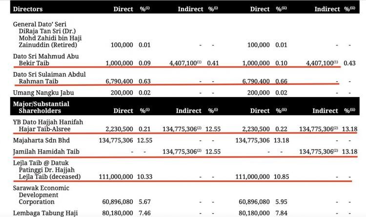 CMSB largest shareholders (Ann Kept 2022) before the transfer of 50 million to Ragad